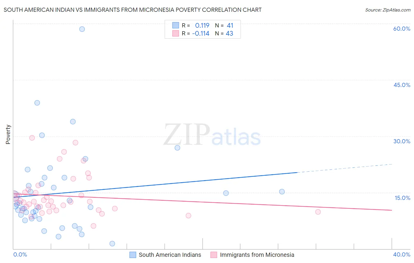 South American Indian vs Immigrants from Micronesia Poverty
