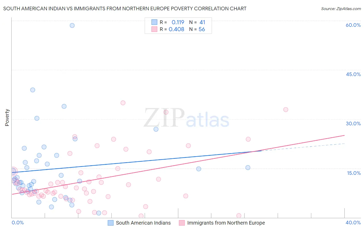 South American Indian vs Immigrants from Northern Europe Poverty