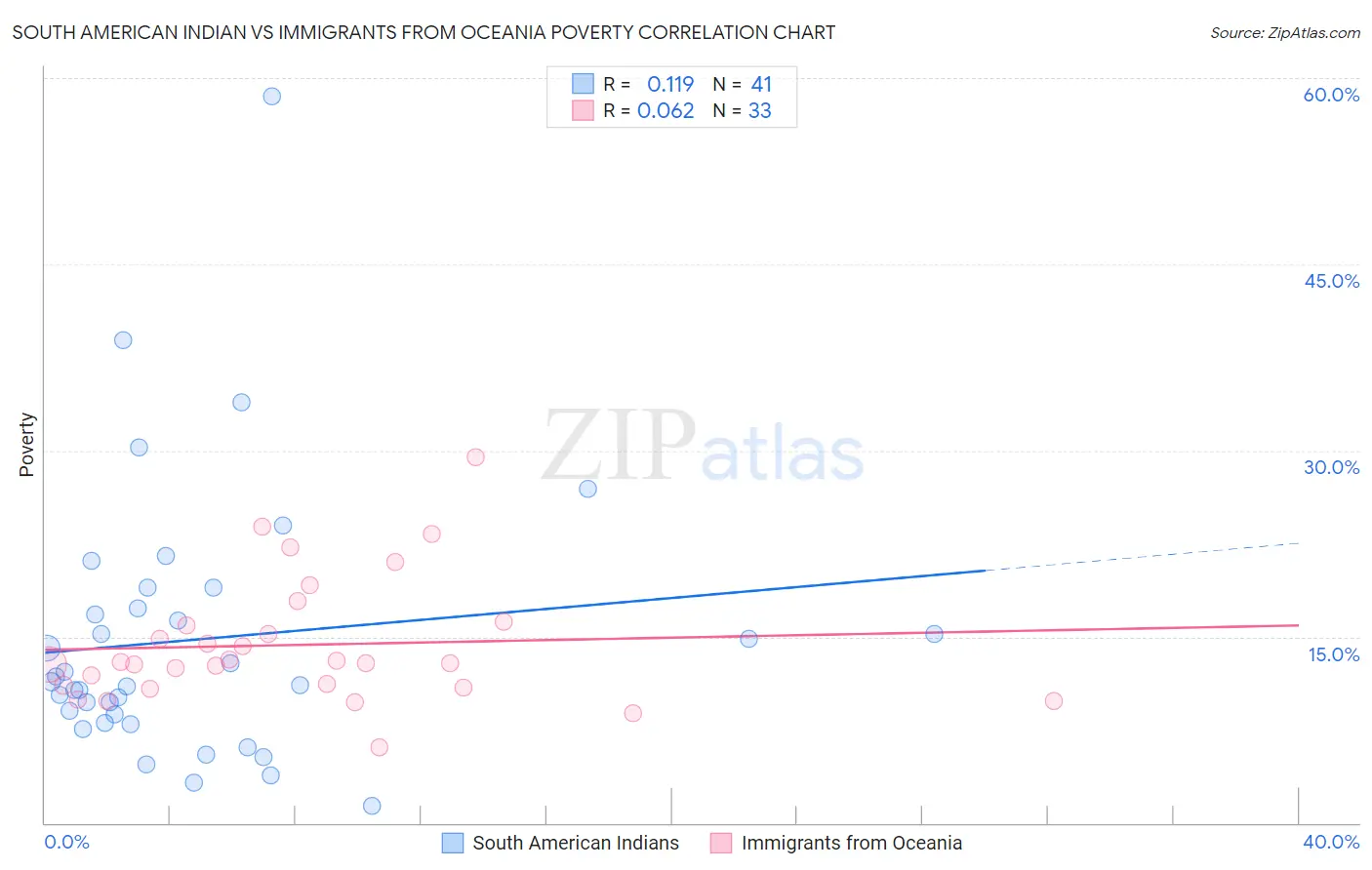South American Indian vs Immigrants from Oceania Poverty