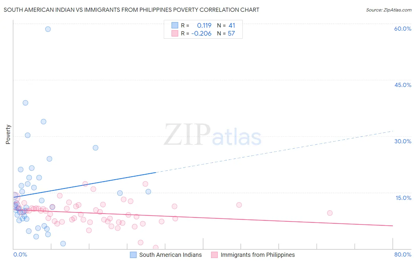 South American Indian vs Immigrants from Philippines Poverty