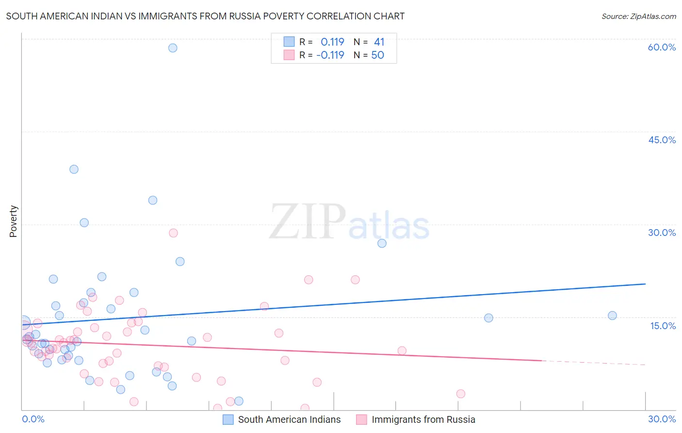 South American Indian vs Immigrants from Russia Poverty