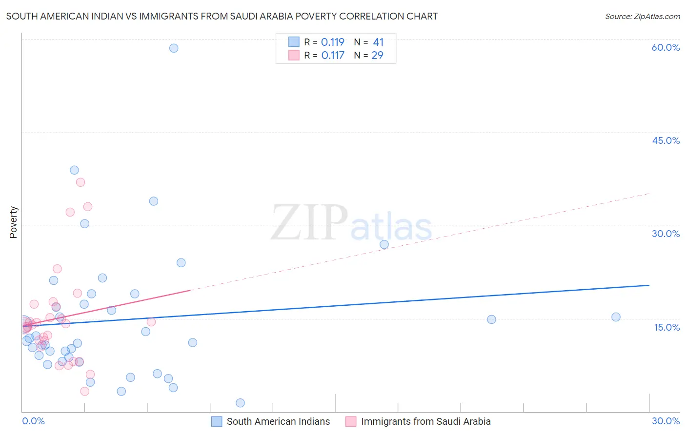 South American Indian vs Immigrants from Saudi Arabia Poverty