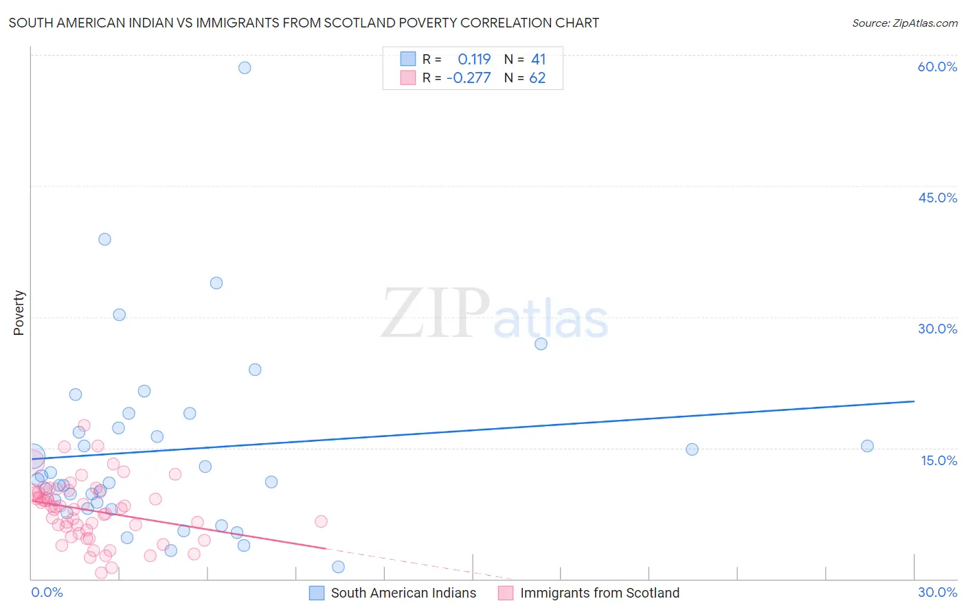 South American Indian vs Immigrants from Scotland Poverty
