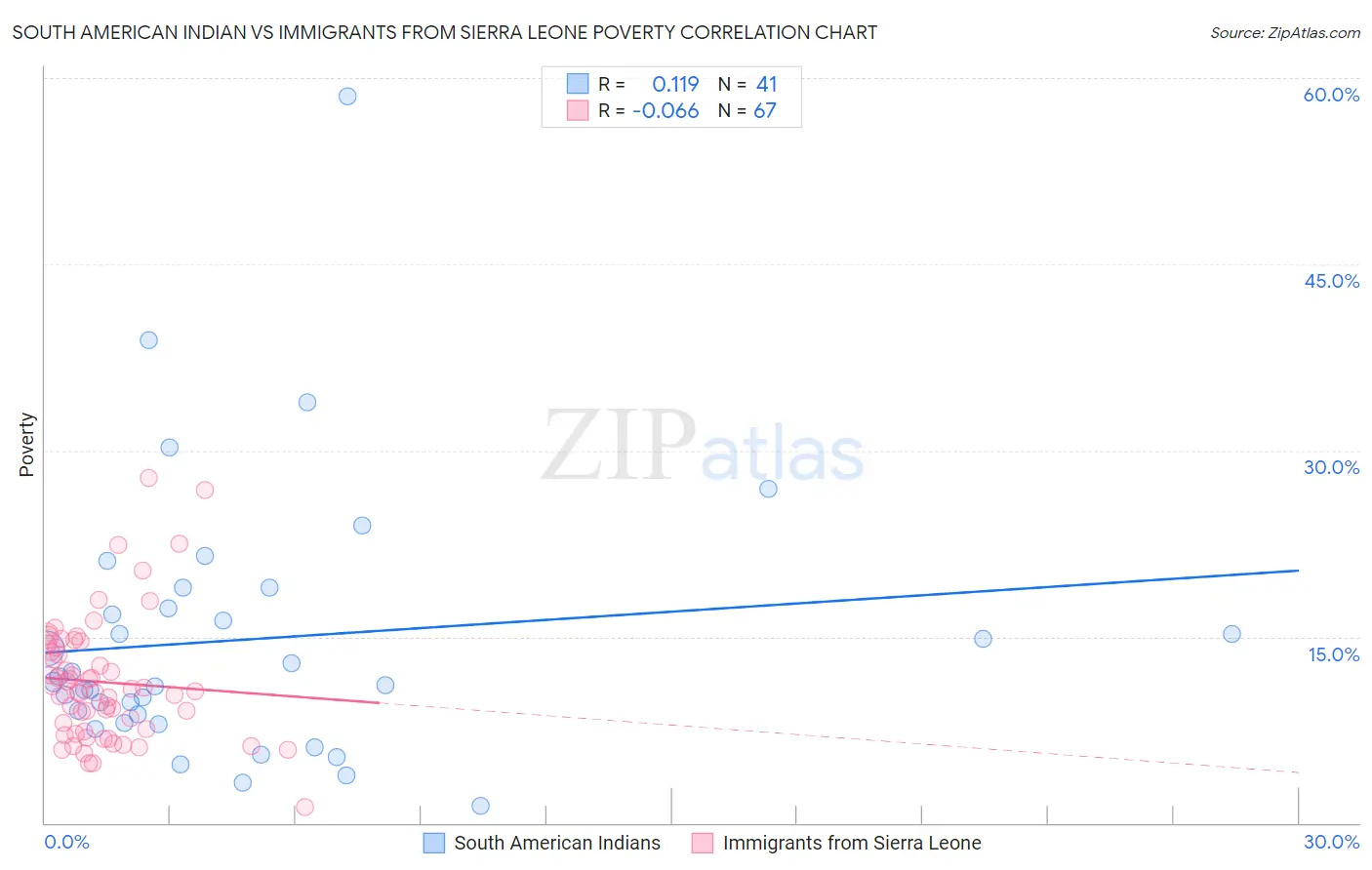 South American Indian vs Immigrants from Sierra Leone Poverty