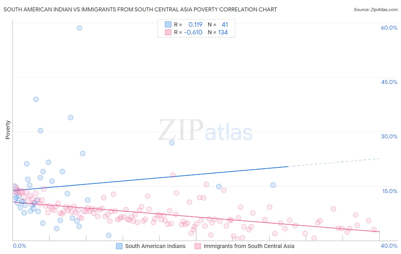 South American Indian vs Immigrants from South Central Asia Poverty