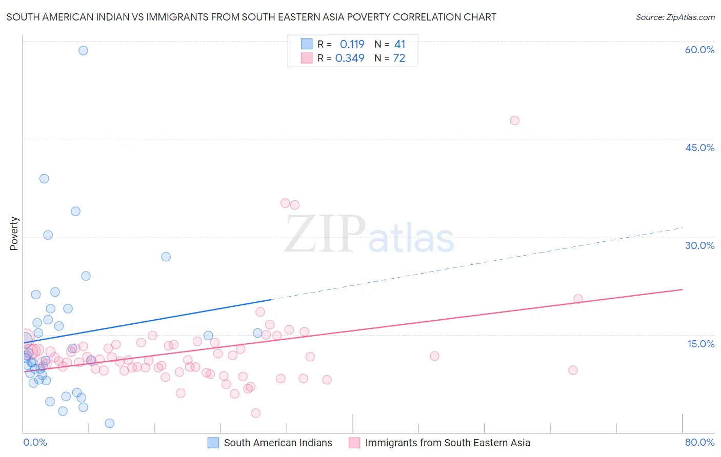 South American Indian vs Immigrants from South Eastern Asia Poverty
