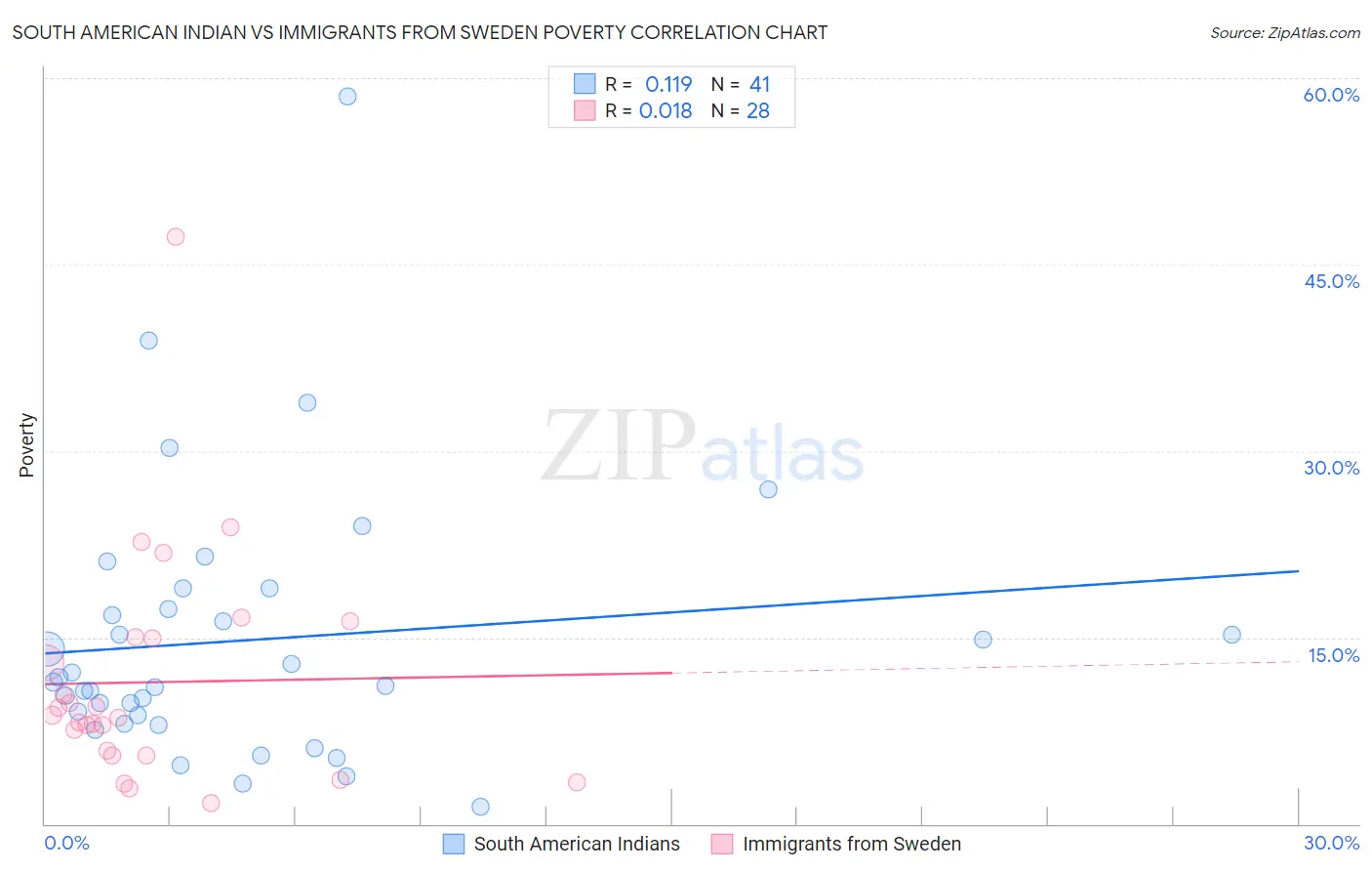 South American Indian vs Immigrants from Sweden Poverty