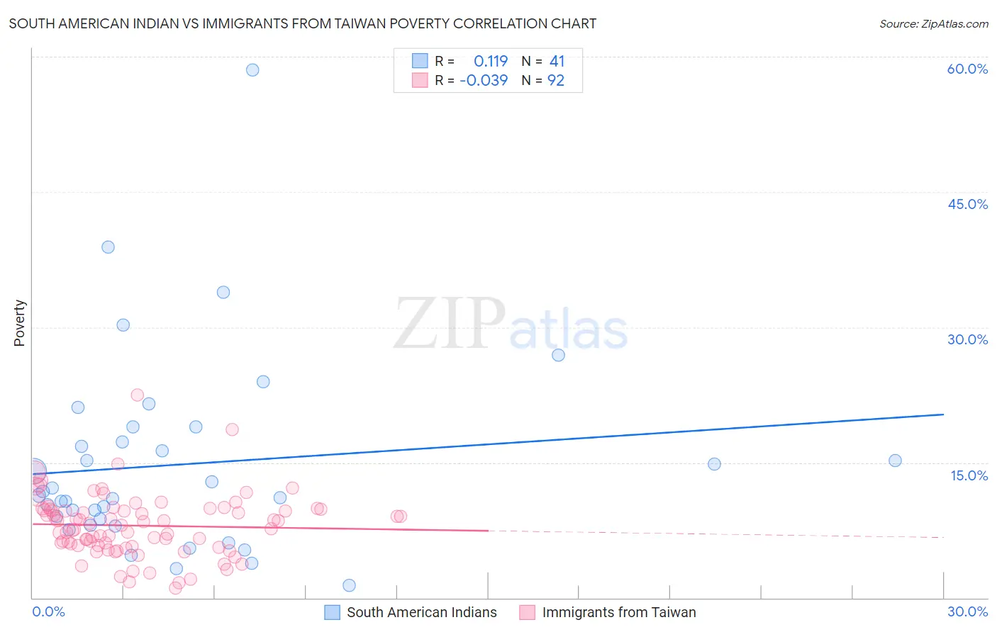 South American Indian vs Immigrants from Taiwan Poverty