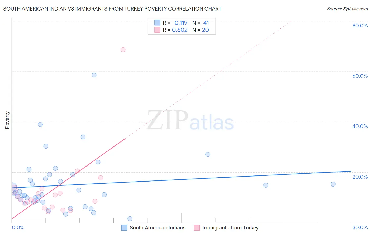 South American Indian vs Immigrants from Turkey Poverty