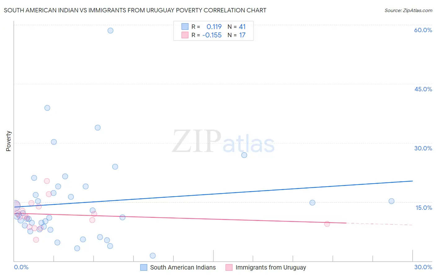 South American Indian vs Immigrants from Uruguay Poverty