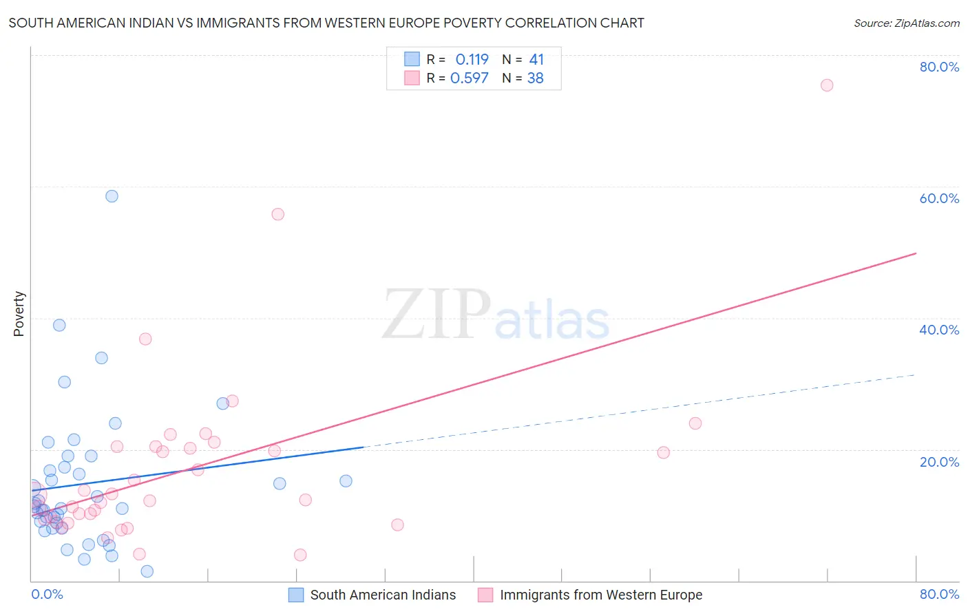 South American Indian vs Immigrants from Western Europe Poverty
