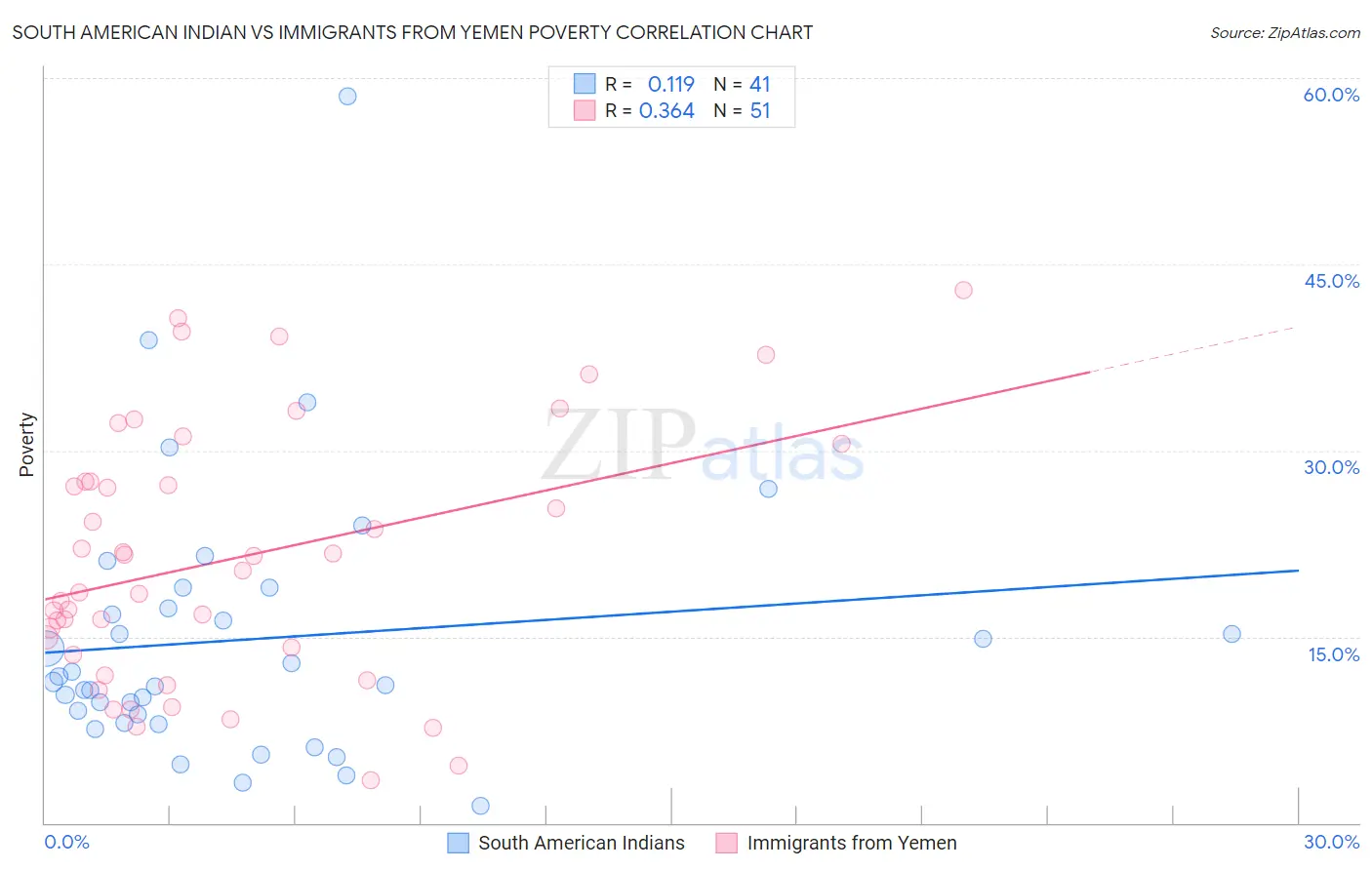 South American Indian vs Immigrants from Yemen Poverty