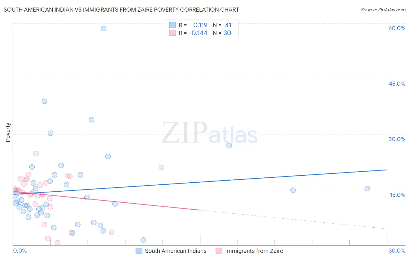 South American Indian vs Immigrants from Zaire Poverty