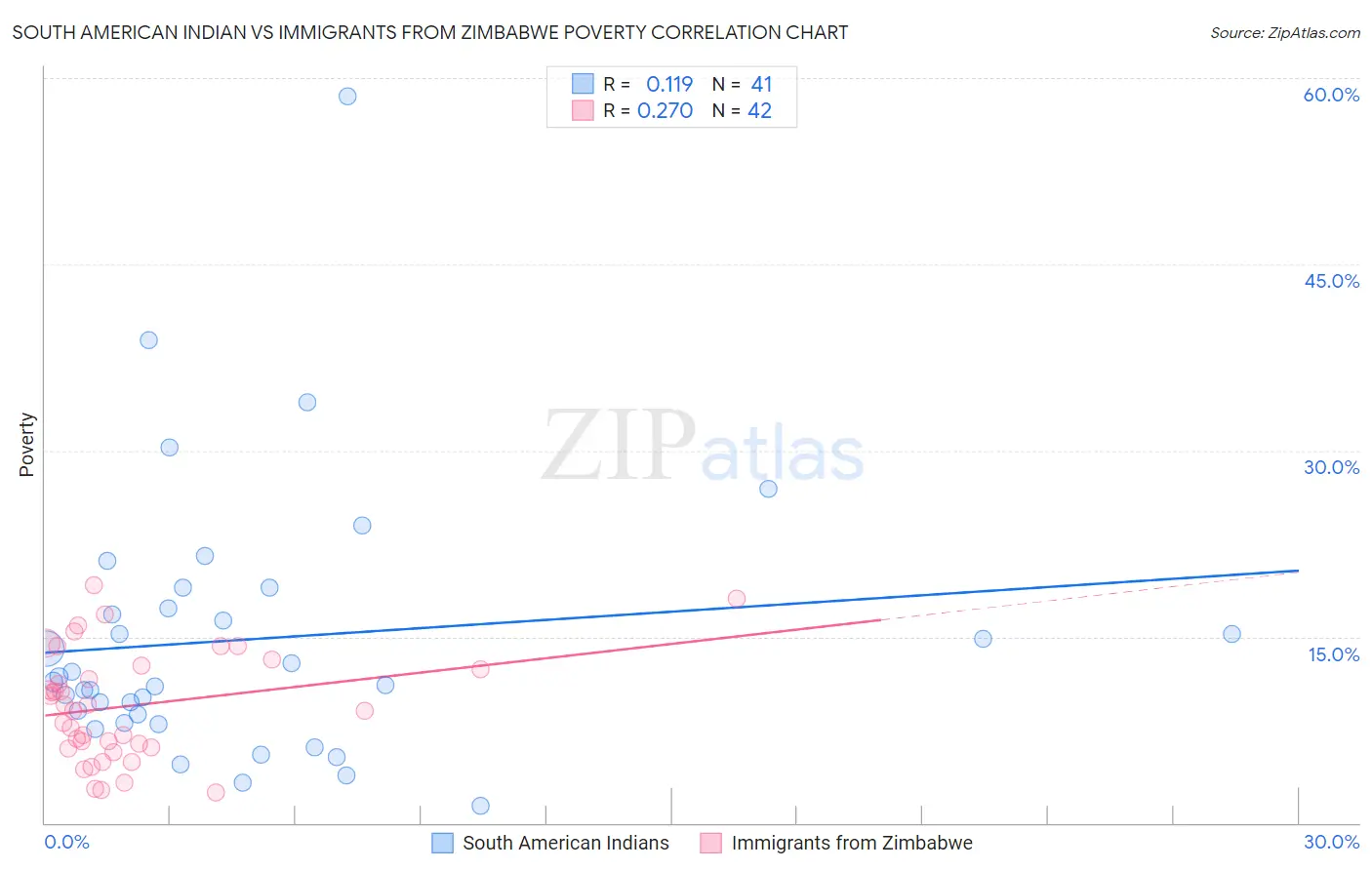 South American Indian vs Immigrants from Zimbabwe Poverty