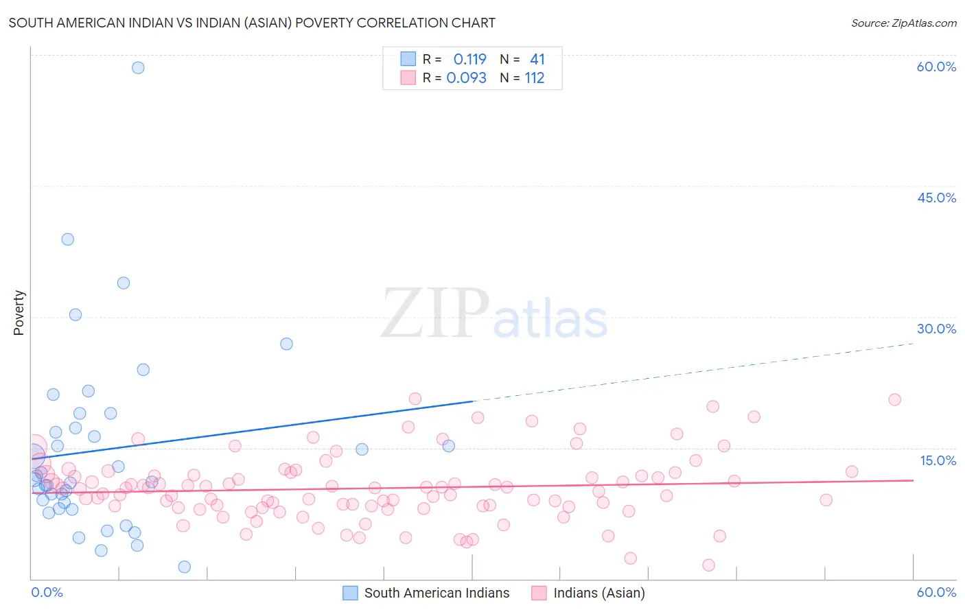 South American Indian vs Indian (Asian) Poverty