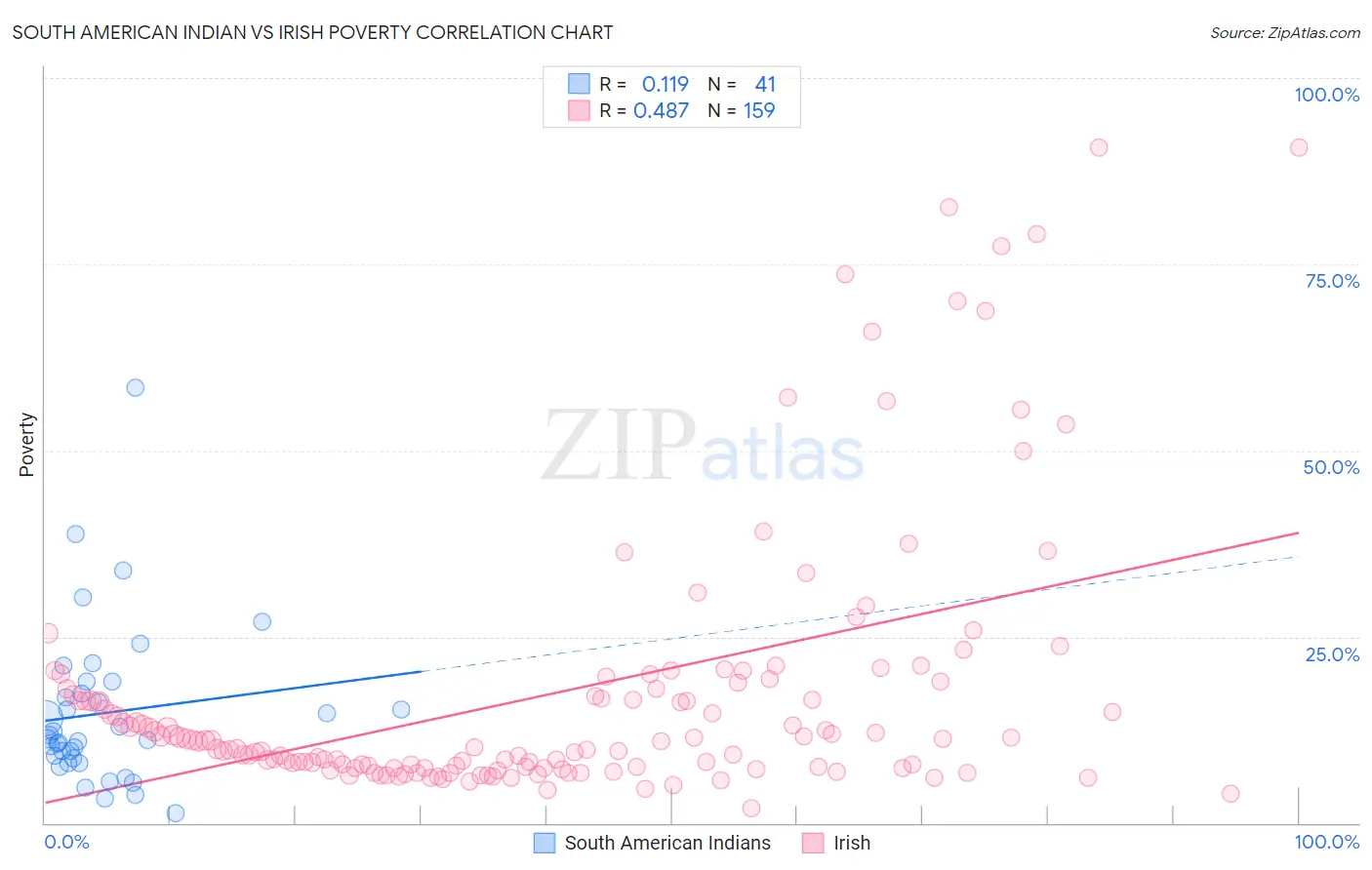 South American Indian vs Irish Poverty