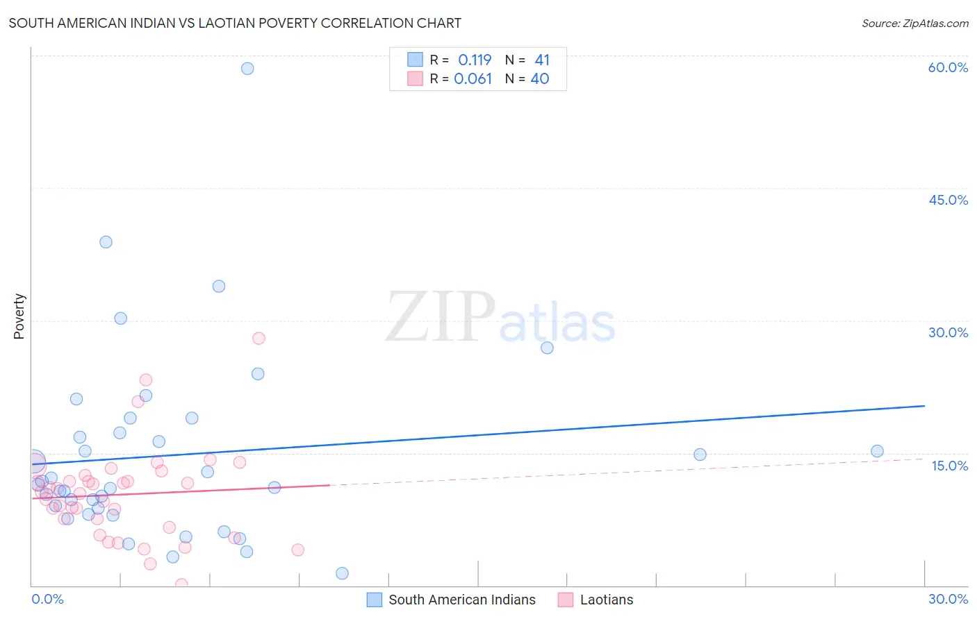 South American Indian vs Laotian Poverty