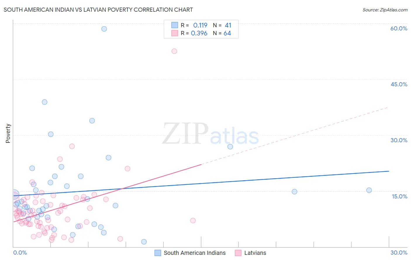 South American Indian vs Latvian Poverty