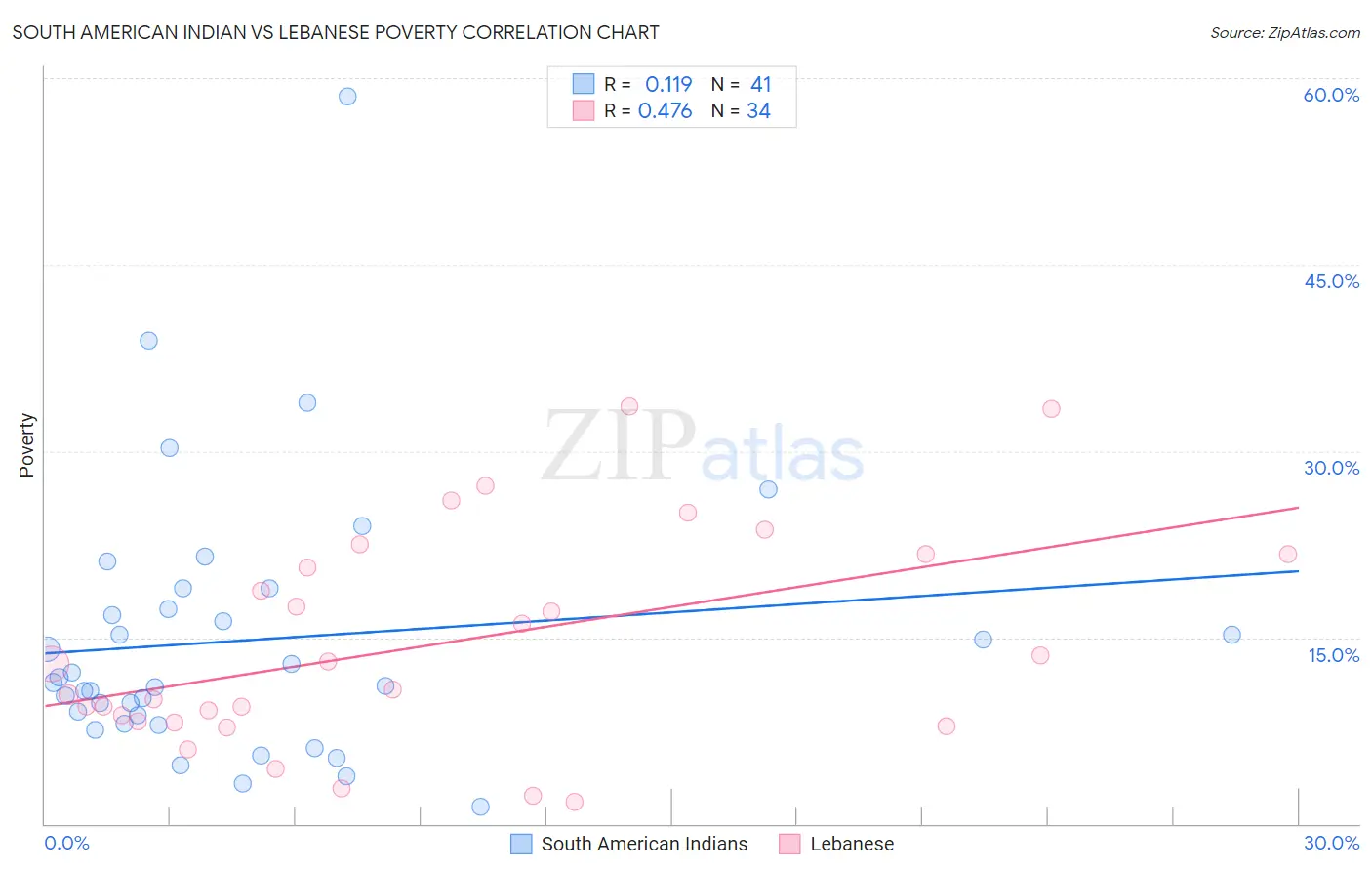 South American Indian vs Lebanese Poverty