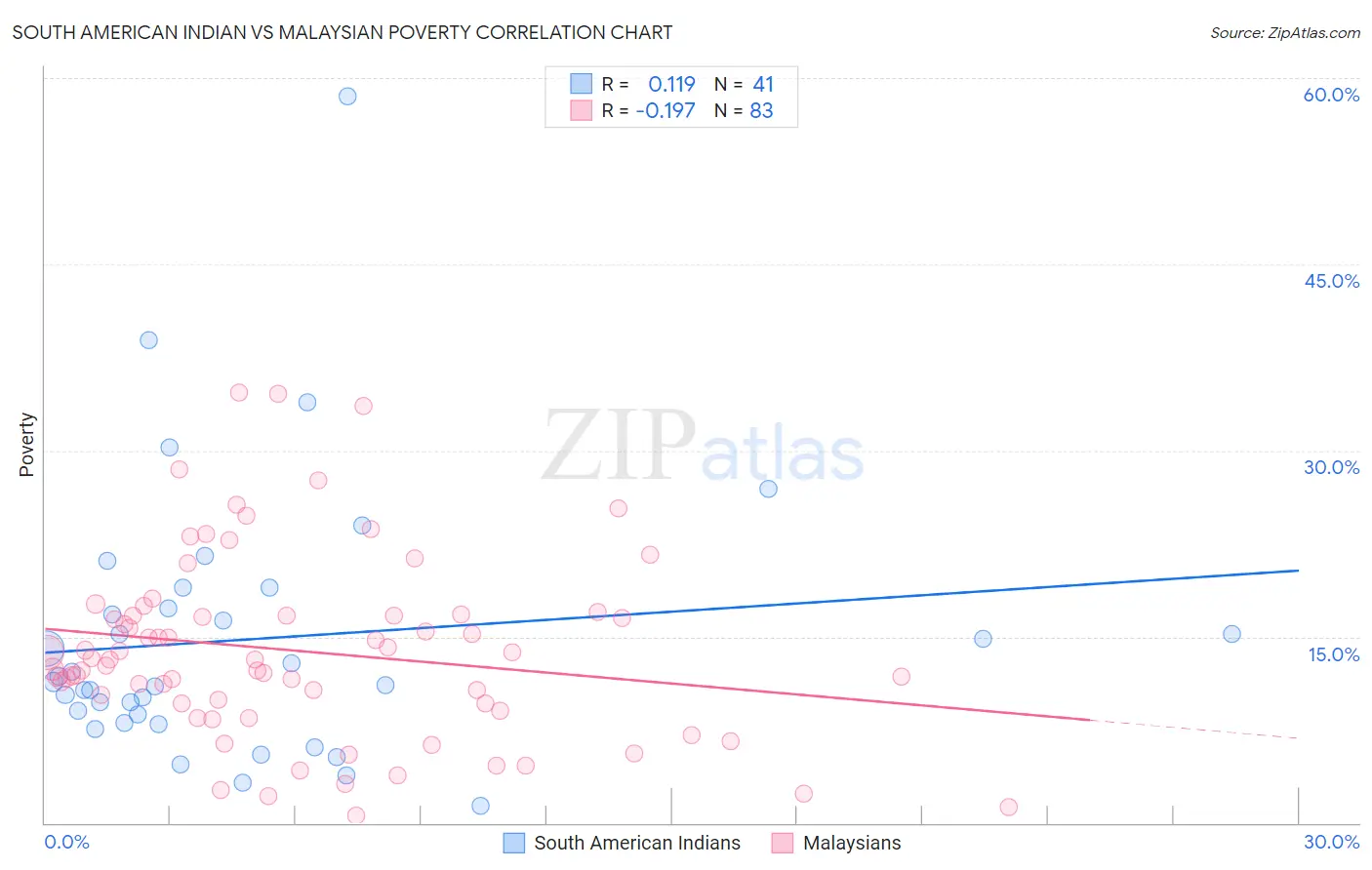 South American Indian vs Malaysian Poverty