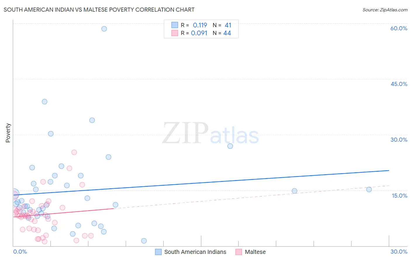 South American Indian vs Maltese Poverty