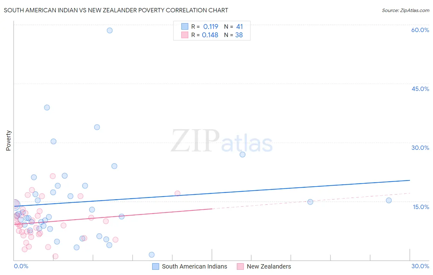 South American Indian vs New Zealander Poverty