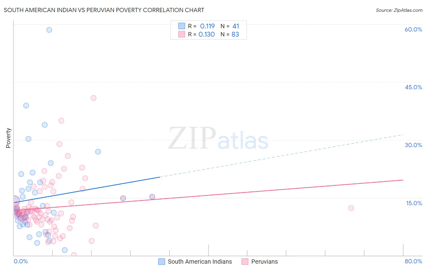 South American Indian vs Peruvian Poverty