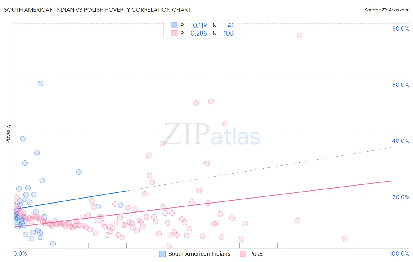 South American Indian vs Polish Poverty