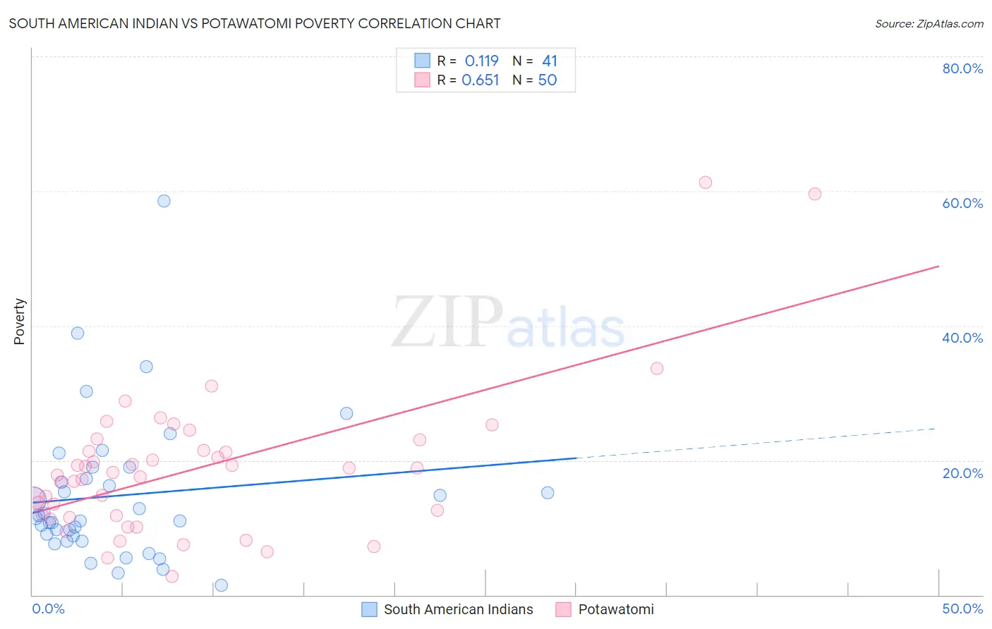 South American Indian vs Potawatomi Poverty