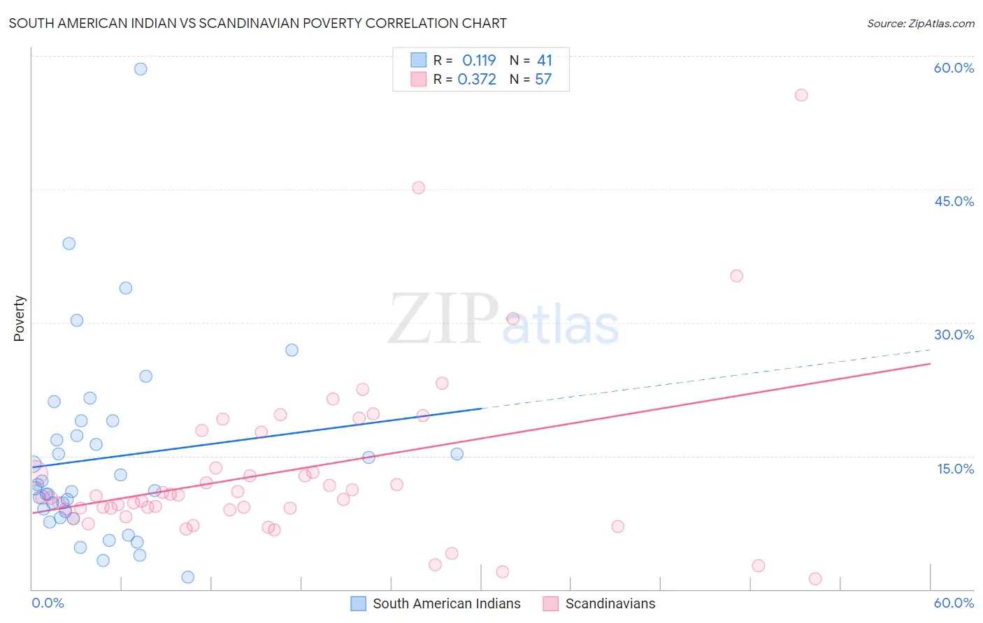 South American Indian vs Scandinavian Poverty