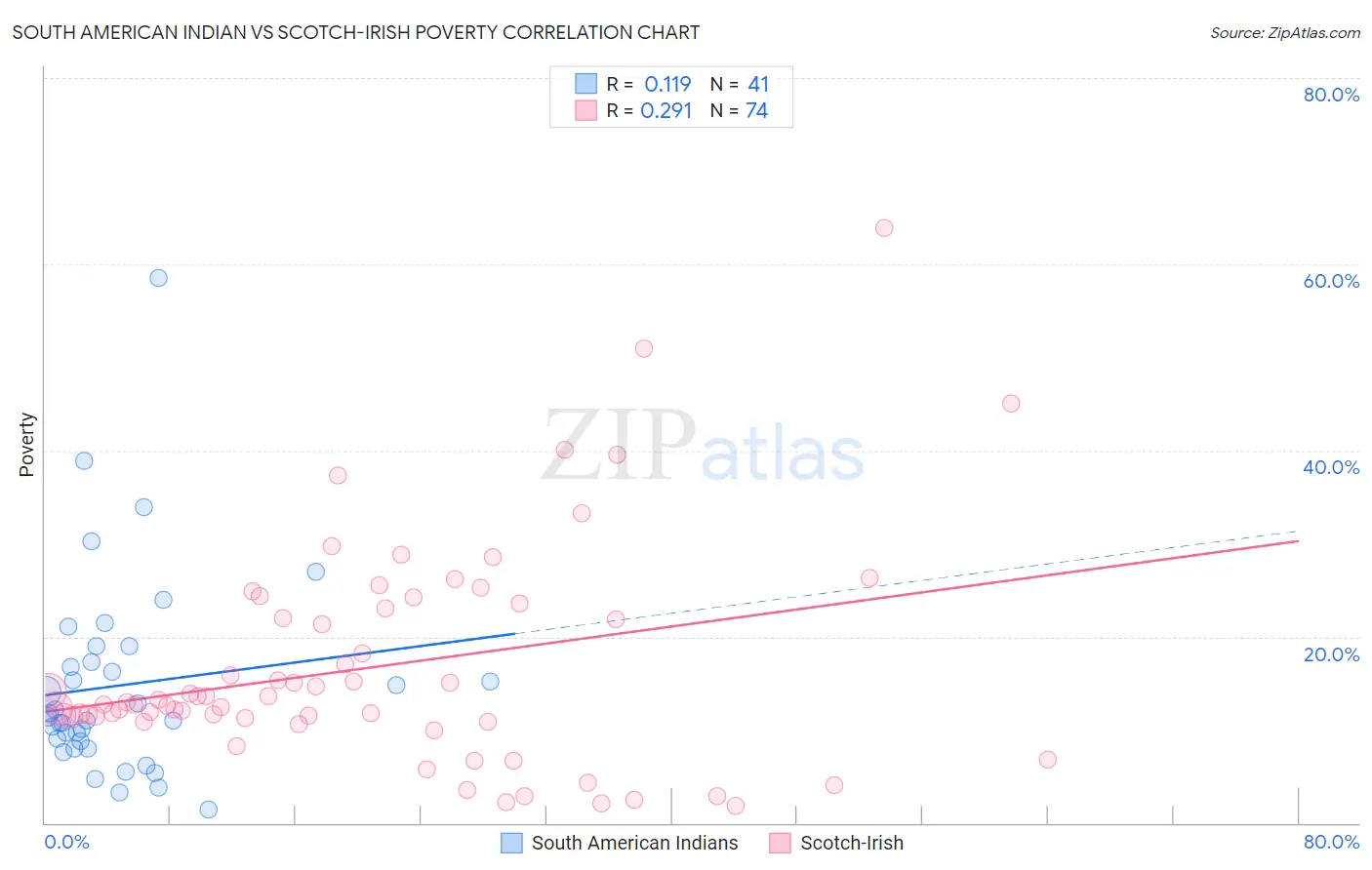 South American Indian vs Scotch-Irish Poverty
