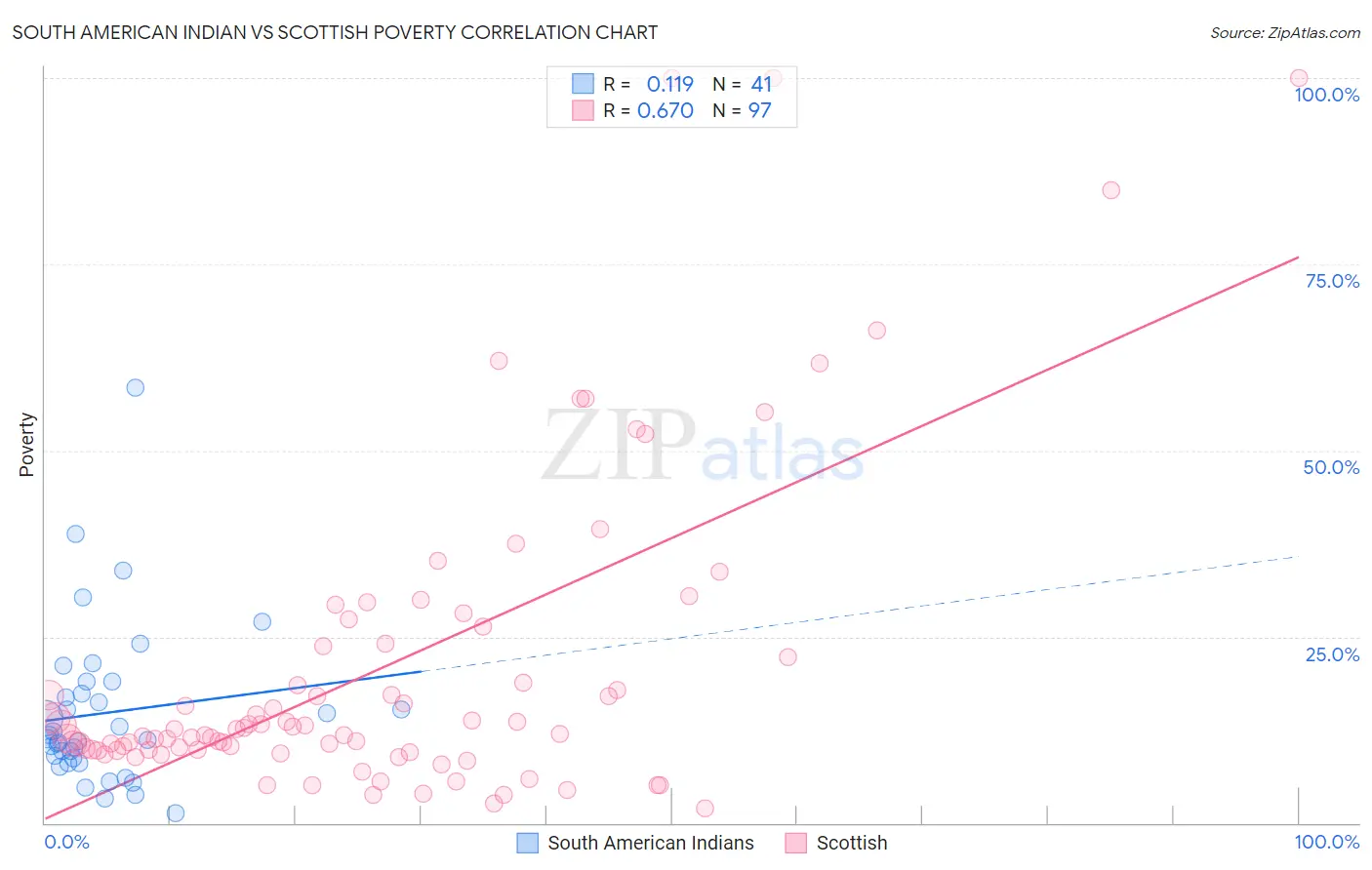 South American Indian vs Scottish Poverty