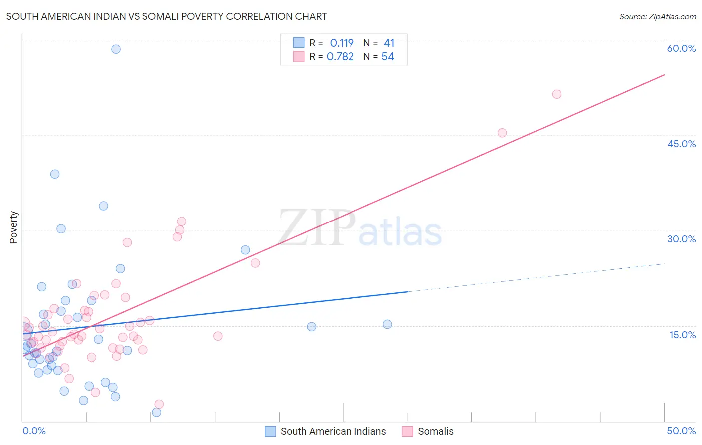 South American Indian vs Somali Poverty