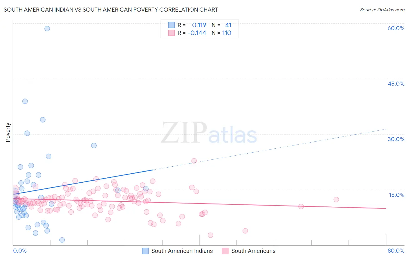 South American Indian vs South American Poverty