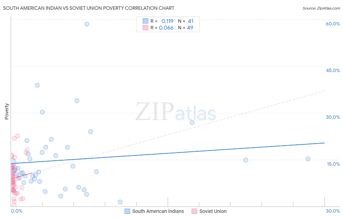 South American Indian vs Soviet Union Poverty