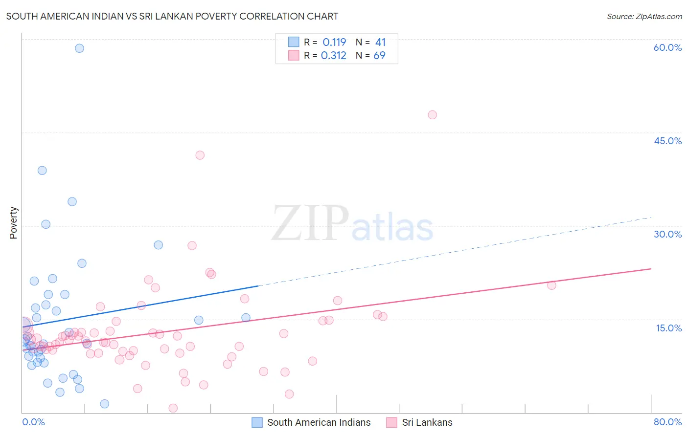 South American Indian vs Sri Lankan Poverty