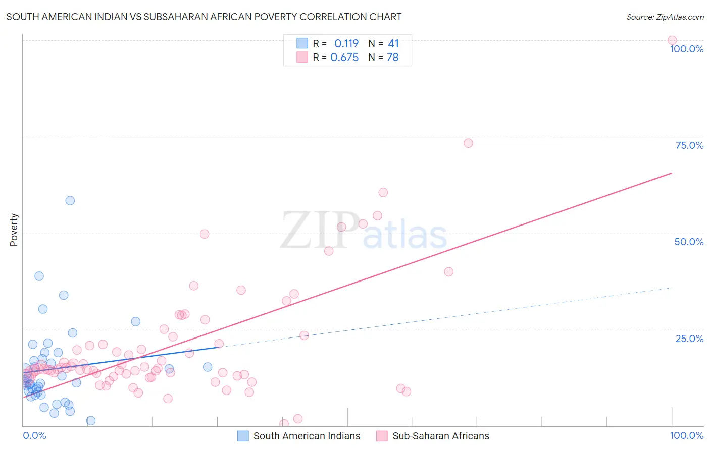 South American Indian vs Subsaharan African Poverty