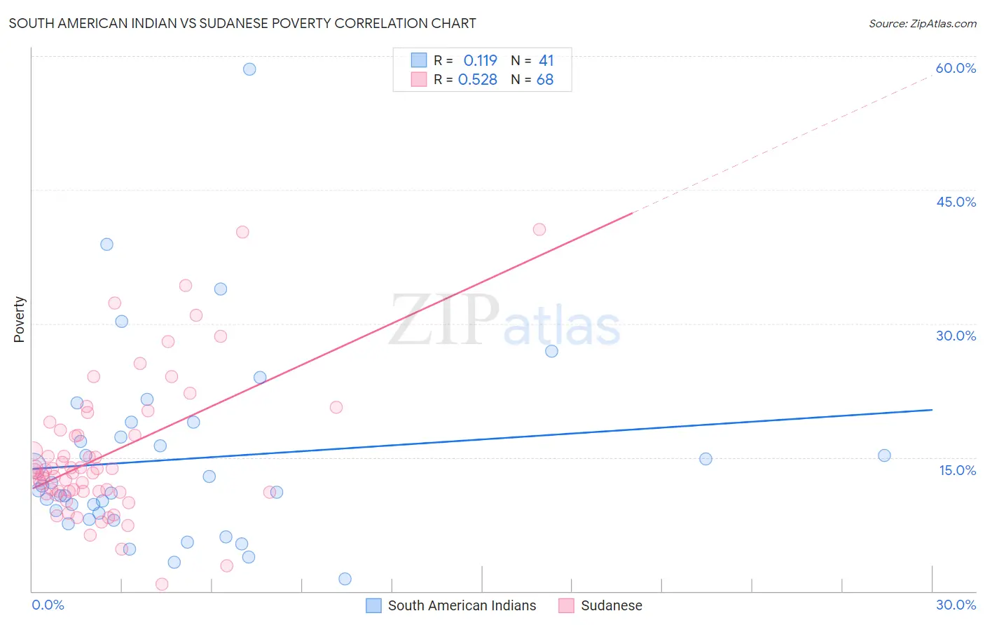 South American Indian vs Sudanese Poverty