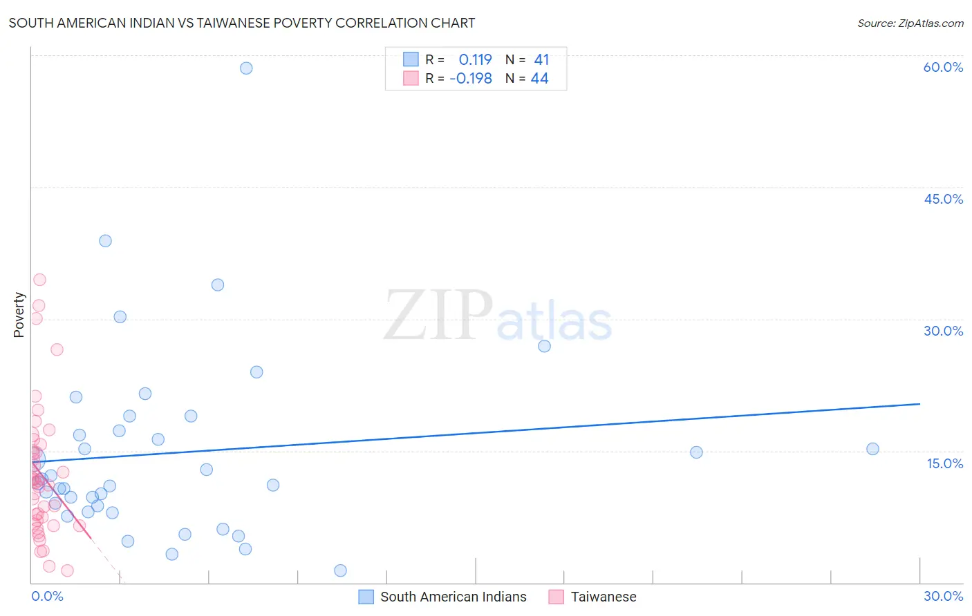 South American Indian vs Taiwanese Poverty