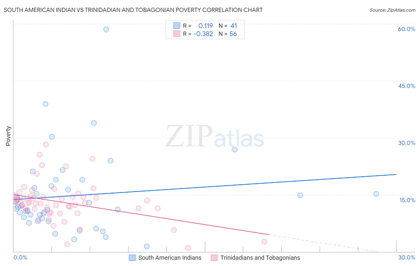 South American Indian vs Trinidadian and Tobagonian Poverty