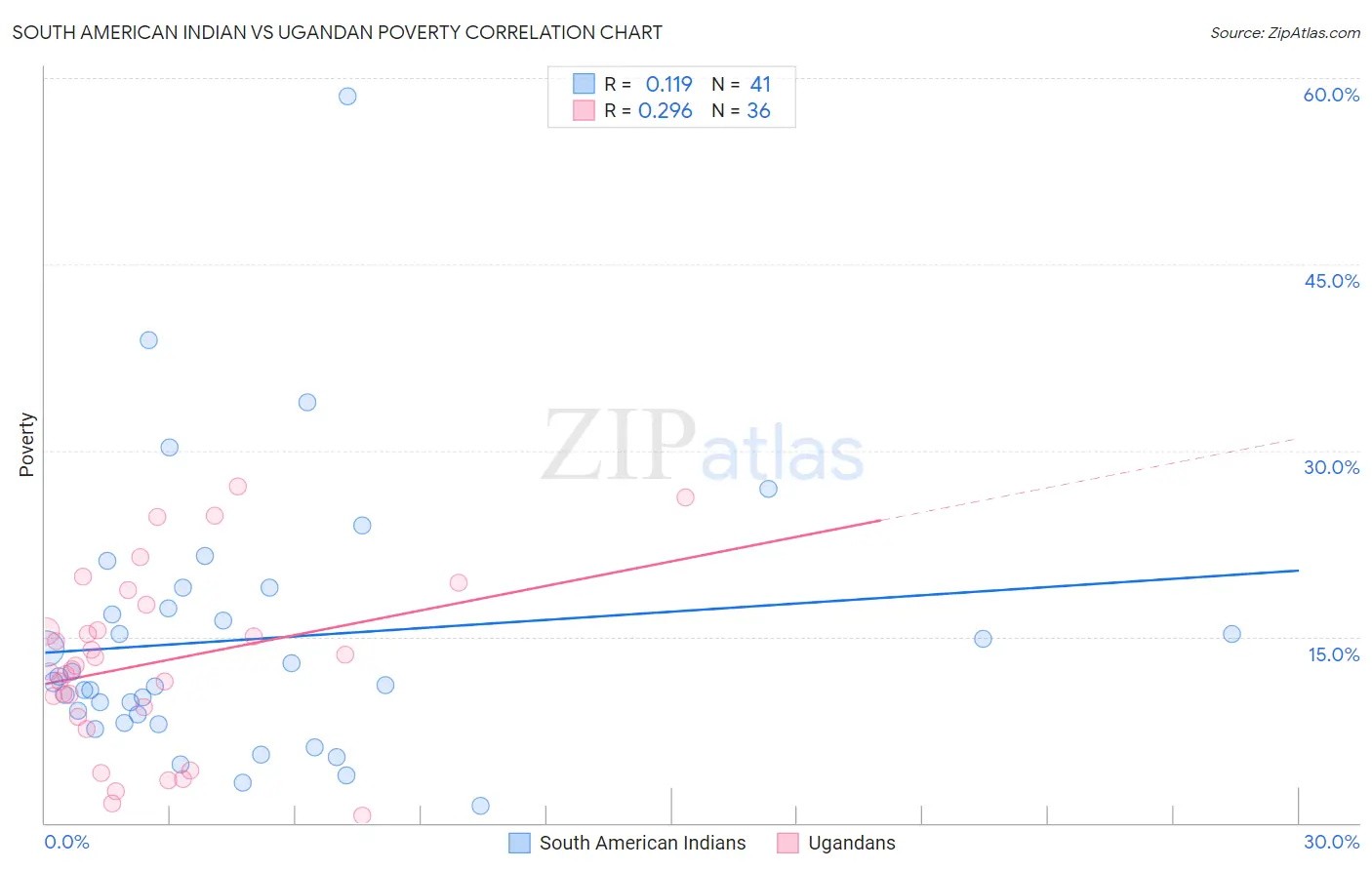 South American Indian vs Ugandan Poverty