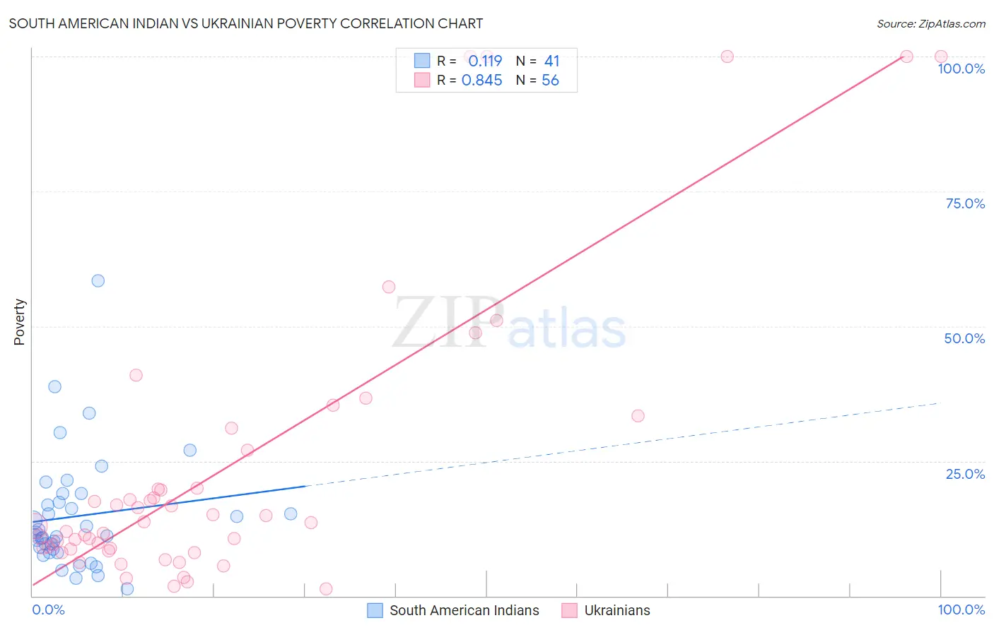 South American Indian vs Ukrainian Poverty