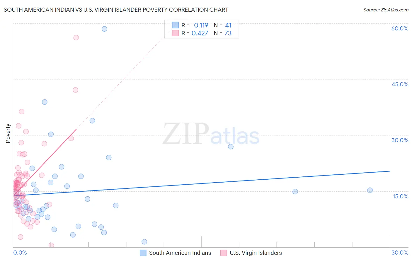 South American Indian vs U.S. Virgin Islander Poverty