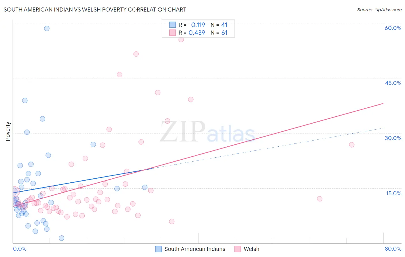 South American Indian vs Welsh Poverty