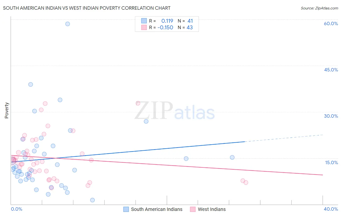 South American Indian vs West Indian Poverty