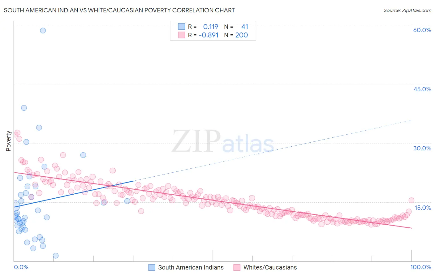South American Indian vs White/Caucasian Poverty