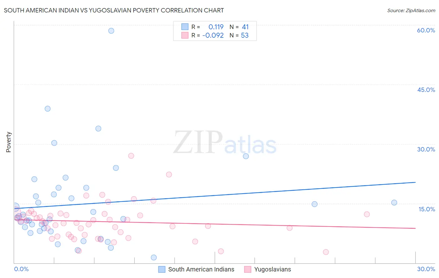 South American Indian vs Yugoslavian Poverty