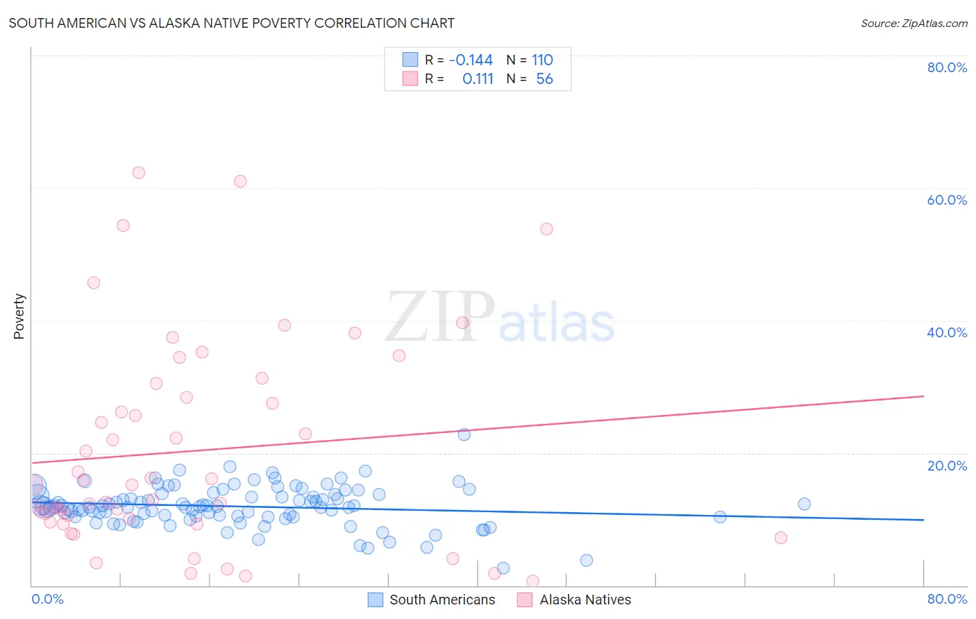 South American vs Alaska Native Poverty