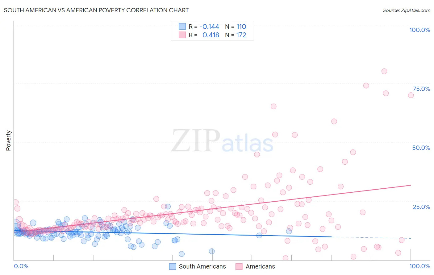 South American vs American Poverty