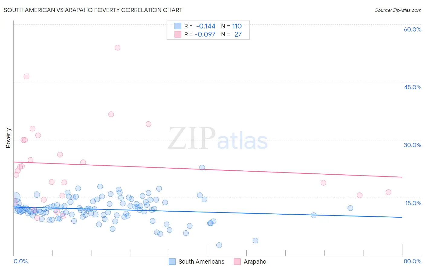 South American vs Arapaho Poverty